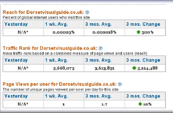 View currant Traffic Rank